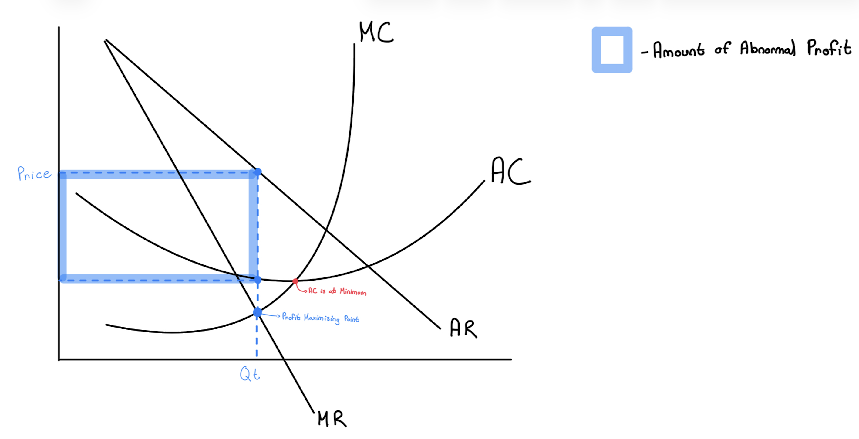 <ul><li><p>MR=MC</p></li><li><p>as long as MR&gt;MC the profit can be increased by producing more units until the last unit of output brings not more profit (MC=MR)</p></li></ul><p></p>