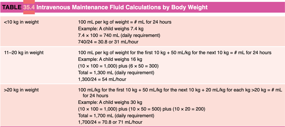 <ul><li><p><strong><u>&lt;</u> 10 kg</strong>: 100 mL/kg of weight = # mL for 24 hours. [total max = 1,000]</p></li><li><p><strong>11-20 kg</strong>: 1000 mL (for the first 10 kg) + <u>(50 mL/kg for the next 10 kg)</u> = # of mL for 24 hours. [total max = 500]</p></li><li><p><strong>&gt; 20 kg</strong>: (10 × 100 = 1,000) + (10 × 50 = 500) + <u>(20 × # kg above 20)</u> = # of mL for 24 hours.</p><ul><li><p> So, 1500 mL + 20 x ( # of kg above 20)</p></li></ul></li></ul><p><strong><u>**Remember!! Make sure to calculate the patient’s orginal weight before the weight loss. The whole point is to rehydrate the patient, not keep them dehydrated!**</u></strong></p><p></p>
