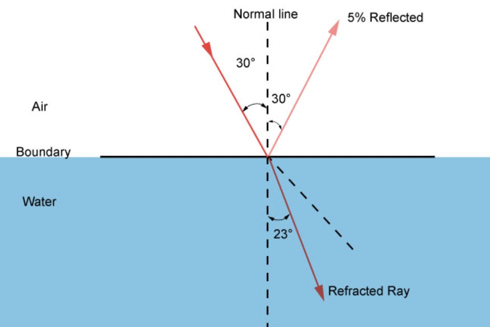 <p>Refracted ray is the ray which has entered the second medium and bent either away from the normal or towards the normal depending on the density of the new medium in comparison to the old one.</p>