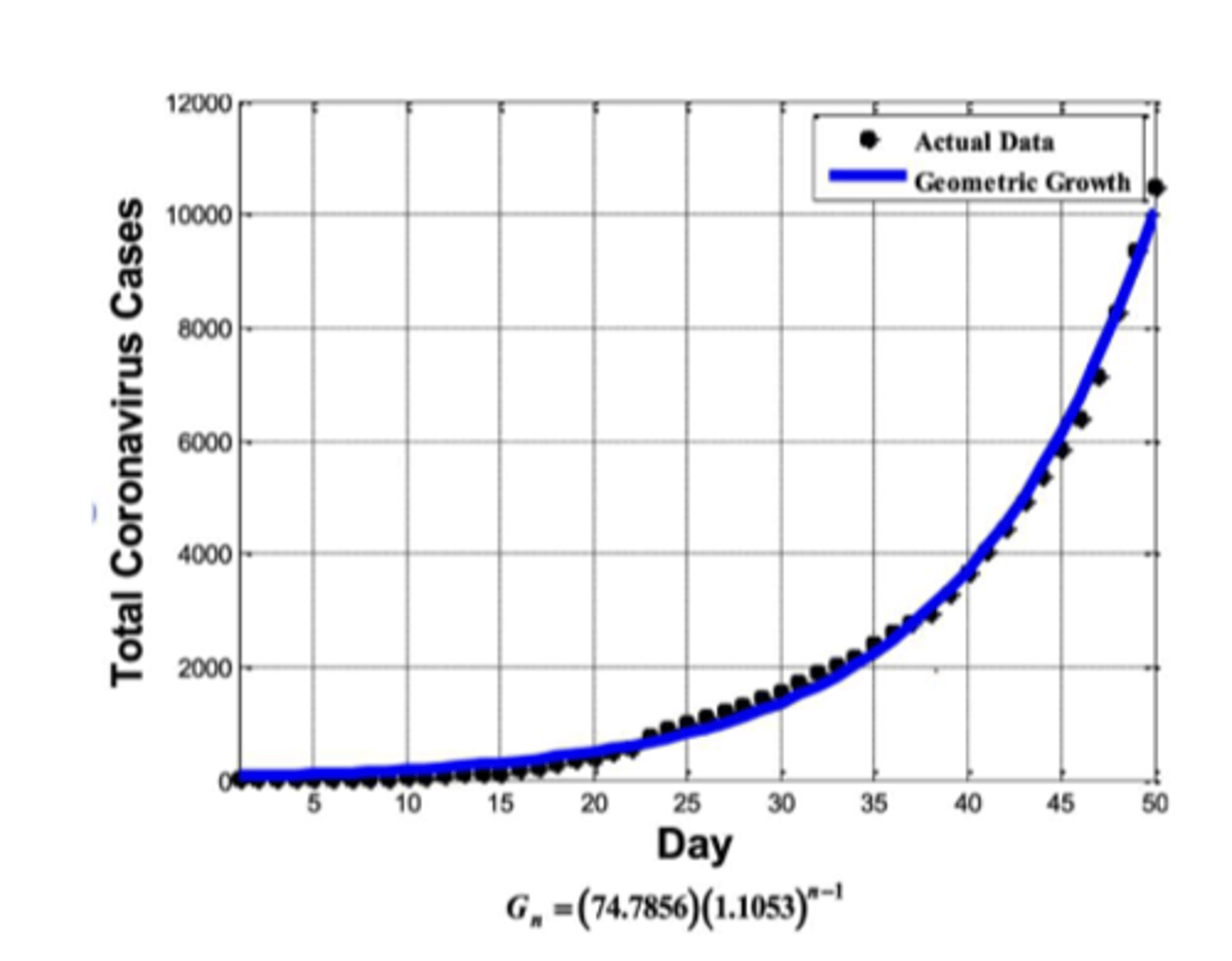 <p>predicts changes in population size in discrete intervals where birth and death are not continuous processes</p>