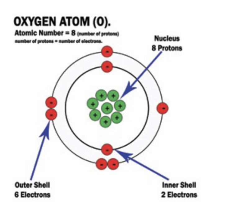 <p>equal to the number of the protons in the nucleus of the atom</p>
