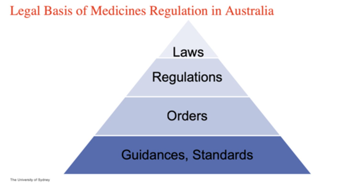 <p>1. laws*</p><p>2. regulations</p><p>3. orders</p><p>4. guidances/standards</p><p>*bills are first drafted by government lawyers, drafts put before parliament to be reviewed and amended by lower house (house of representatives), then review and amend by Senate. Once both house approved and governor general signs it off</p><p>--&gt; becomes act of parliament and legally binding*</p>