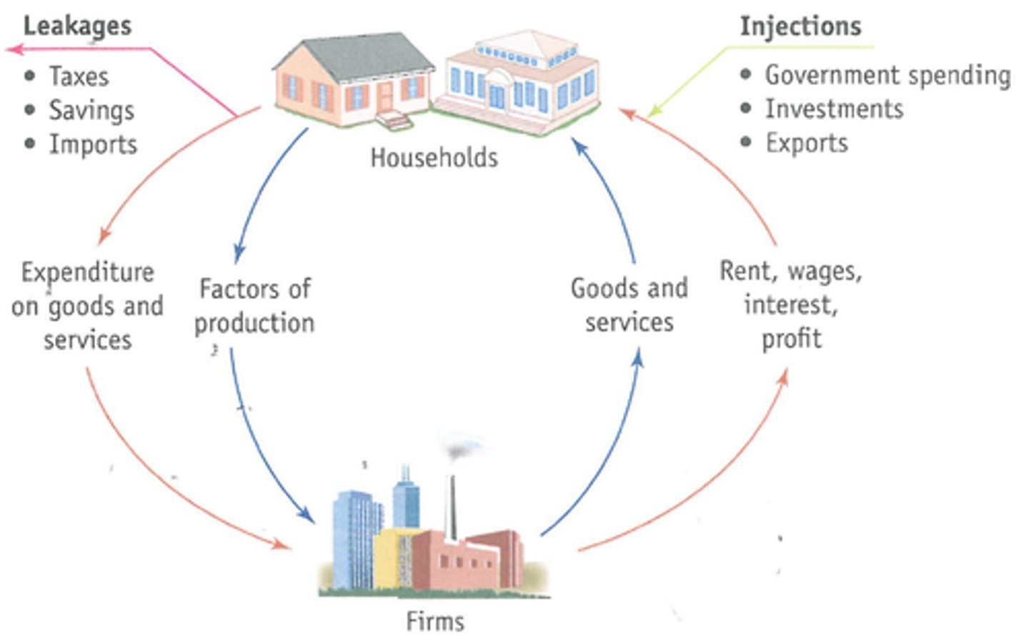 <p>a model showing the movement of goos and services between households and firms. Households provide firms with factors of production, firms give output of goods and services in return. Households provide expenditure on firms who provide incomes to households in return</p>