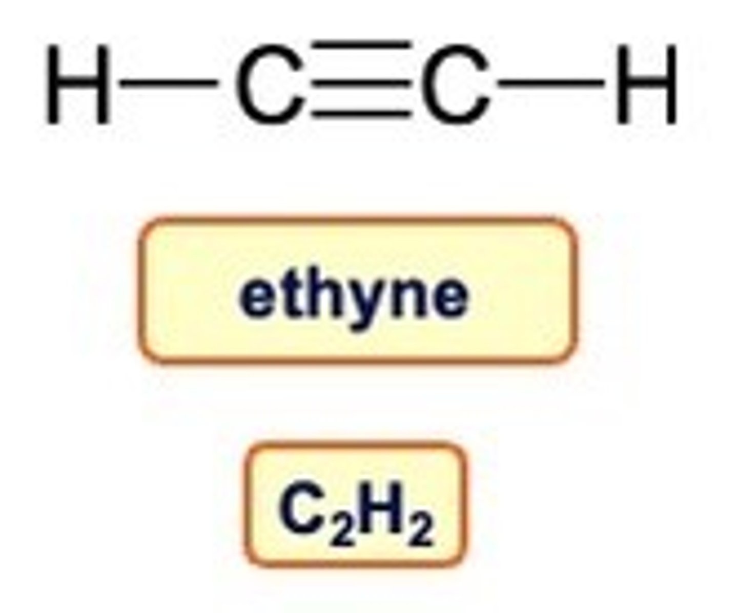 <p>The family of hydrocarbons which contain triple bonds are called alkynes<br><br>The name ends -yne</p>