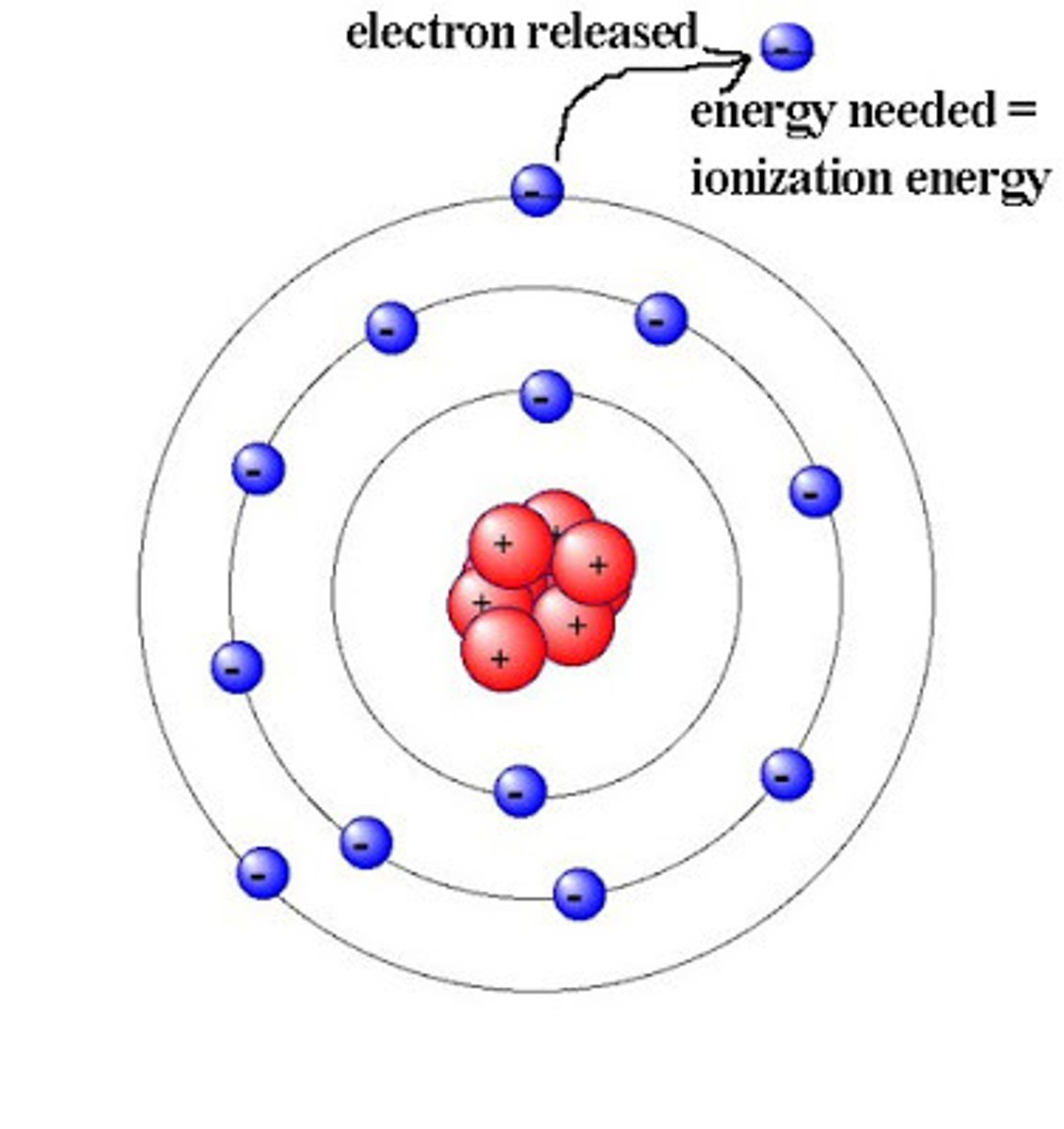 <p>the energy to remove an electron from an atom</p>