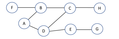 <p>40) Assuming that a breadth-first search starts at E, which vertices are in the frontierQueue after vertices E, G, and D have been visited? PICTURE NEEDED </p><p>a. E, G </p><p>b. A, C </p><p>c. A, C, G </p><p>d. A, C, E, G</p>