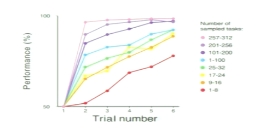 <p><span><span>What does the performance graph in Harlow’s learning set experiment show?</span></span></p>
