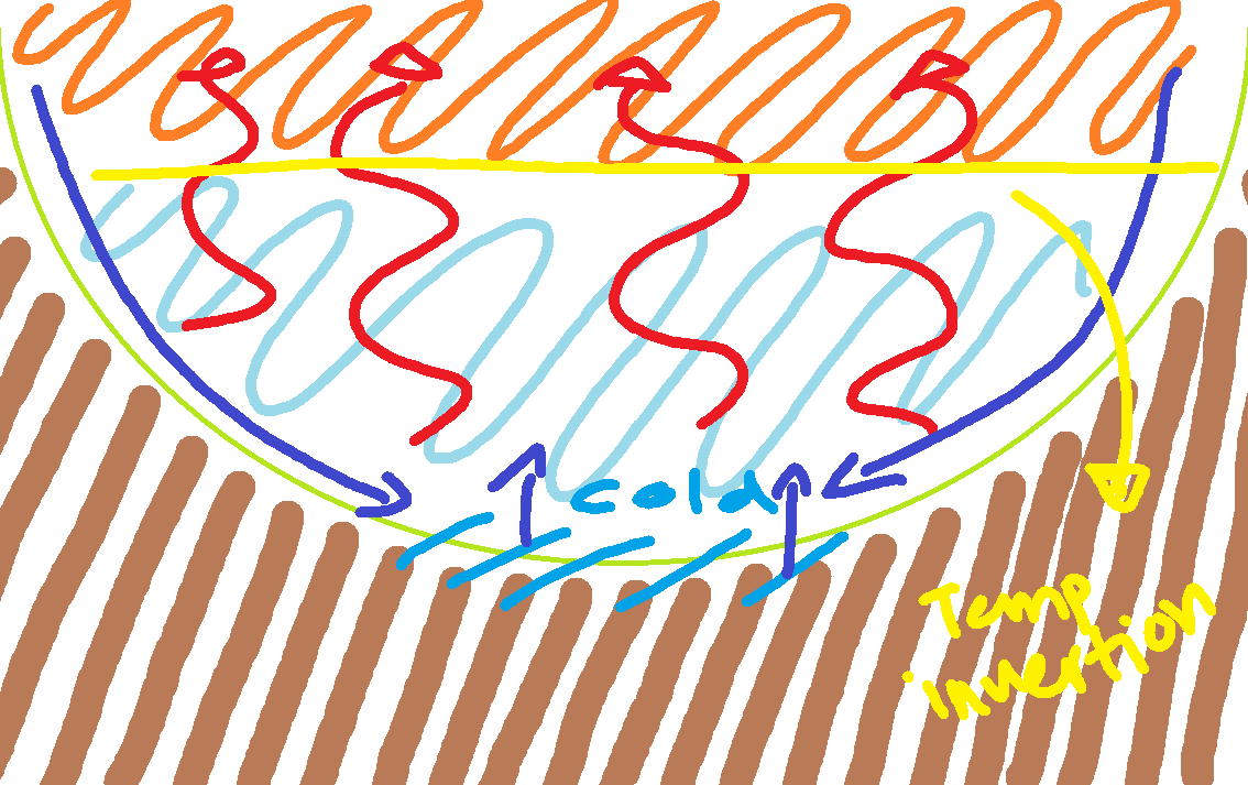 <p>1) longwave radiation lets heat release into atmosphere</p><p>2) via conduction ground cools </p><p>3) cold ground </p><p>4) cool air falls to bottom of the valley </p><p>5) conduction takes place to form fog/mist </p>