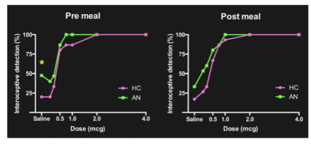 <ul><li><p>patient group reported higher rates of interoception before eating</p></li><li><p>AN experienced more intense cardiorespiratory sensations before consuming a meal</p></li><li><p>AN more likely to report interoceptive experiences in all conditions, particularly in low arousal conditions</p></li><li><p>AN could be anticipating general increases in interoception during a meal</p></li><li><p>anticipating food intake (and/or gastric discomfort) could lead to anxiety</p></li></ul><p></p>