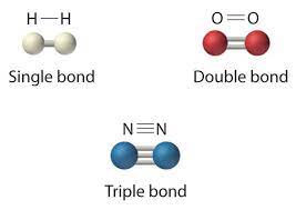 <p>Single covalent bond; the sharing of a pair of valence electrons by two atoms.</p>