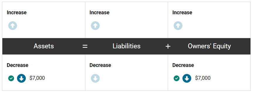 <p>First, assets increase by $15,000 because the company receives cash from the client/customer, and owners’ equity increases by $15,000 to recognize the revenue associated with the sale.</p><p>At the same time, assets decrease by $7,000 because the company no longer has the lotion in inventory, and owners’ equity decreases by $7,000 to recognize the expense associated with the sale.</p>