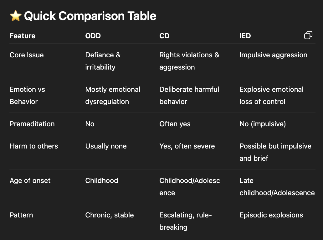 <p>Oppositional Defiant Disorder: <strong>Think:</strong> <em>“Chronic irritation + defiance, but not dangerous.”</em></p><p></p><p><em>Conduct Disorder: </em><strong>Think:</strong> <em>“Violation of rights, aggression, crime-like behavior.”</em></p><p></p><p><em>Intermittent Explosive Disorder : </em><strong>Think:</strong> <em>“Sudden explosive anger — impulsive, not planned.”</em></p><p></p><p></p>