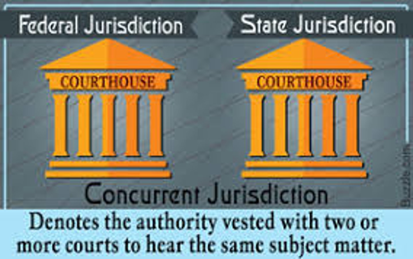 <p>authority for both state and federal courts to hear and decide cases</p>