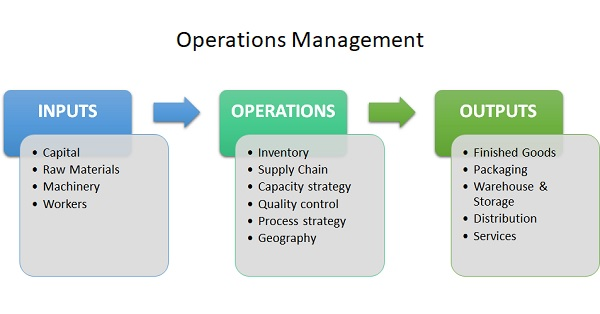 <p>A conceptual model where various <strong>inputs</strong> (materials, labor, capital, information) are transformed through a <strong>process</strong> (operations) into desired <strong>outputs</strong> (goods or services).</p>