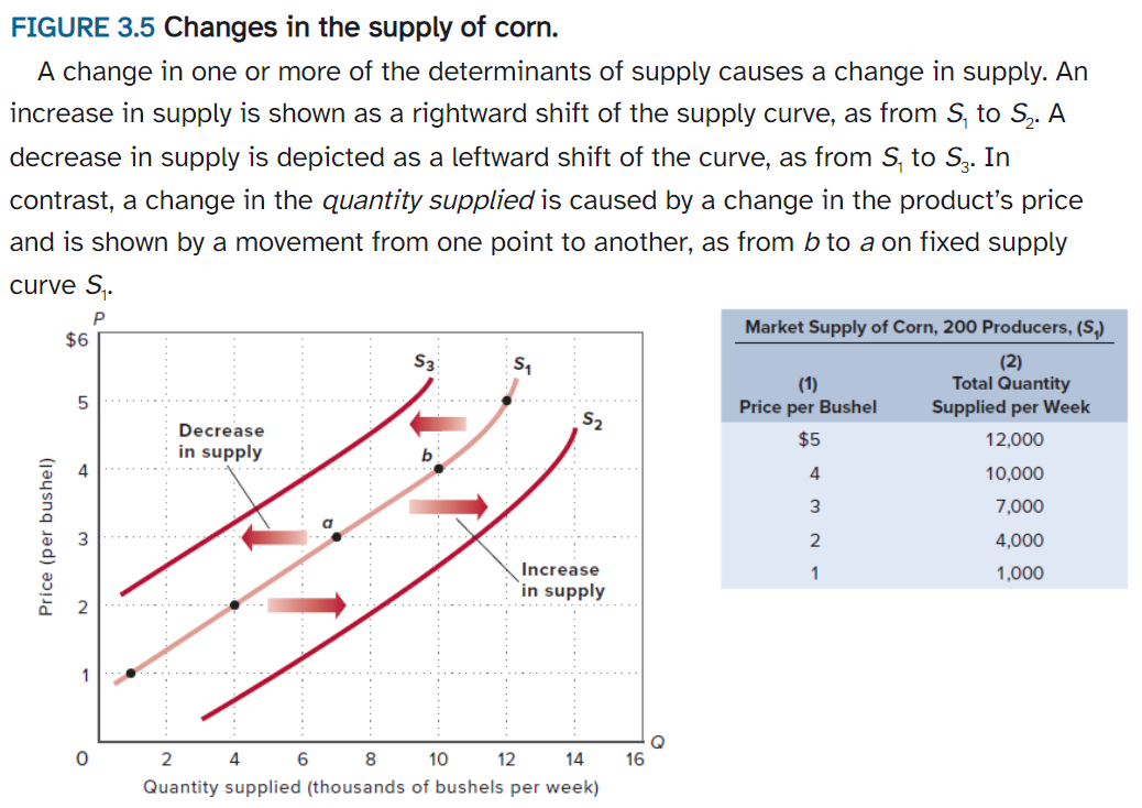 <p>A curve that illustrates the supply for a product by showing how each possible price (on the vertical axis) is associated with a specific quantity supplied (on the horizontal axis). (graph on the left of image)</p>