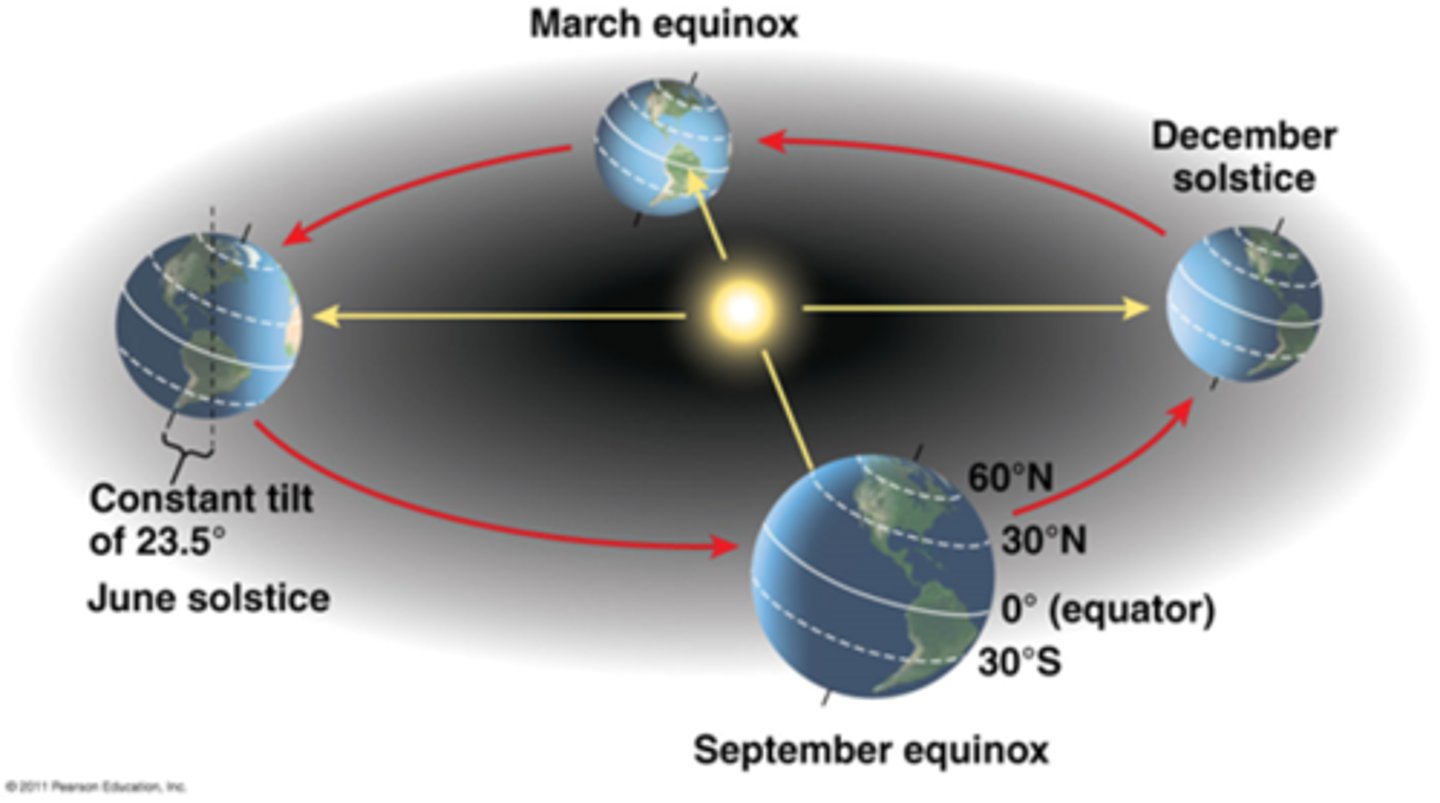 <p>the season (time of year) also dictates the amount of insolation an area receives</p>