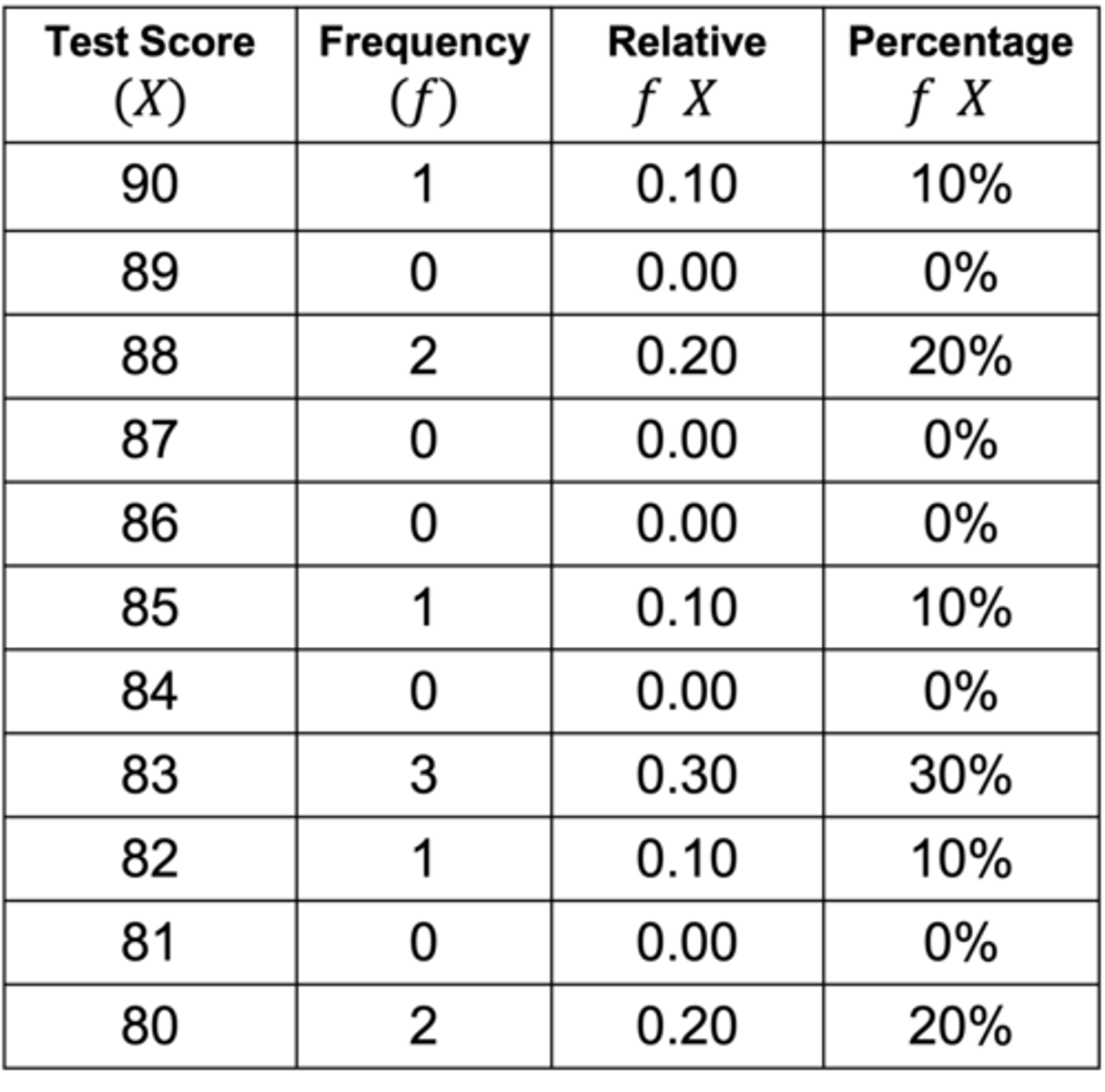 <p>ex: 10 students wrote a test: their scores were: 80,83,90,82,80,83,85,83,88</p><p>1)determine the highest and lowest score</p><p>highest 90, lowest 80</p><p>2)create two columns: label the first with the variable name and the other with frequency</p><p>3)list the full range of values that encompass all the scores in the data from highest to lowest</p><p>4)count the number of scores at each values, and write those numbers in the frequency column</p><p>5)add a column for each relative frequency or percentage frequency (relativef (x)=f(x)/N, and you can multiply the 100 for percentage</p>