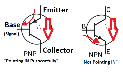 <ol><li><p>When there is a voltage drop (0.7v) from emitter to base, then a larger current can flow from emitter to collector</p></li><li><p>When there is a voltage drop (0.7v) from base to emitter, then a larger current can flow from collector to emitter</p></li></ol><p></p>