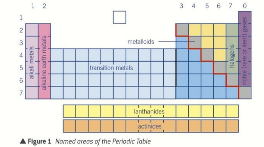 <ul><li><p>alkali metals </p></li><li><p>alkaline earth  metals </p></li><li><p>transition metals </p></li><li><p>below the staircase metals </p></li><li><p>in the staircase metalloids </p></li><li><p>above the staircase non metals </p></li><li><p>noble gases </p></li></ul><p></p>