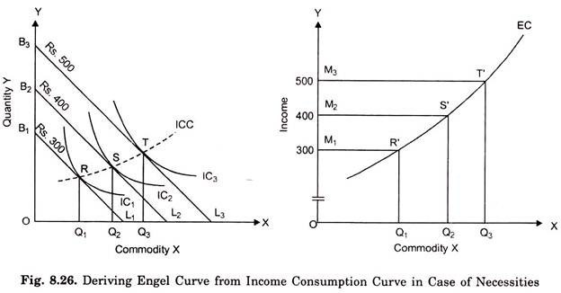 <p>engel curve </p>