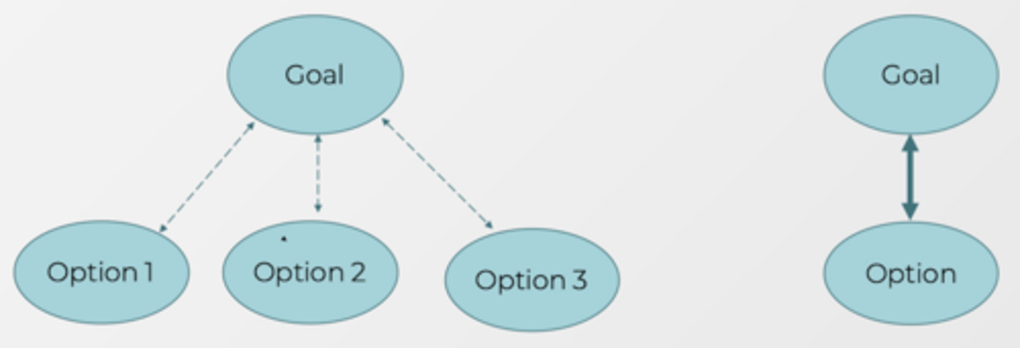 <p>Having too many ways to complete a goal:</p><p>- Reduces commitment to any one particular option</p><p>- Makes you less likely to complete the goal</p>