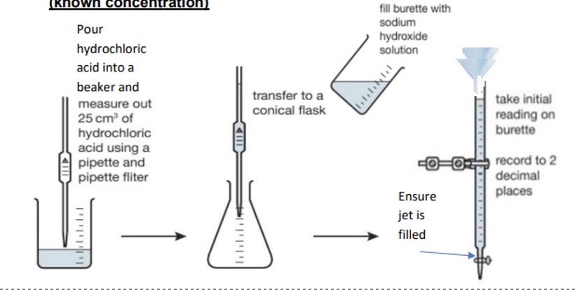 <p>Give an example of a titration + its method </p>