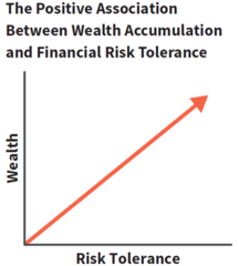 <p>In financial markets, the only way to accumulate a certain level of wealth is to take informed financial risks with your savings.</p>