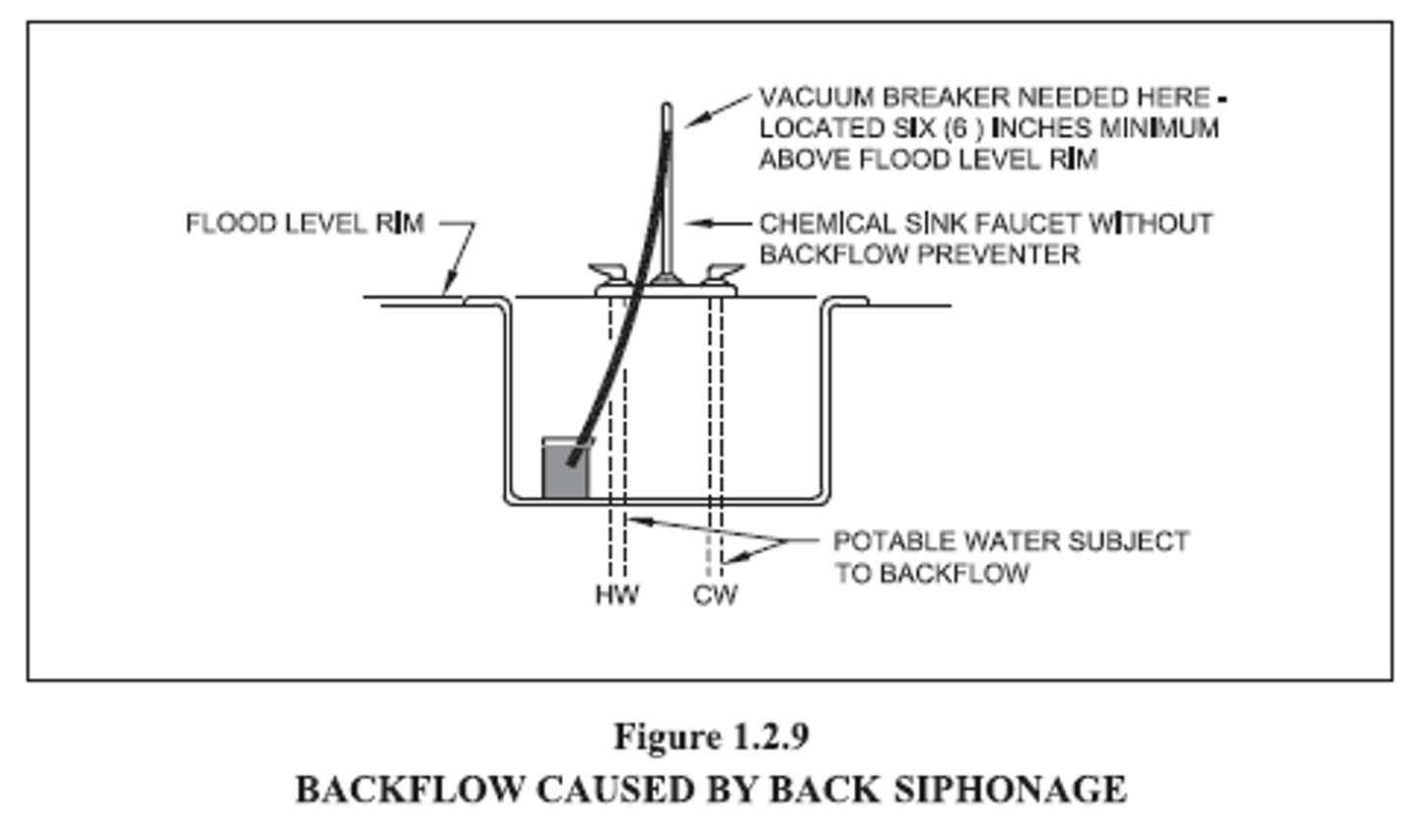 <p>the flowing back of used, contaminated or polluted water from a plumbing fixture or vessel into a water supply pipe due to a negative pressure in such pipe.</p>