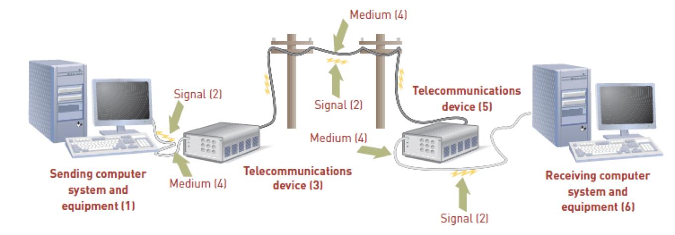 Telecommunications devices