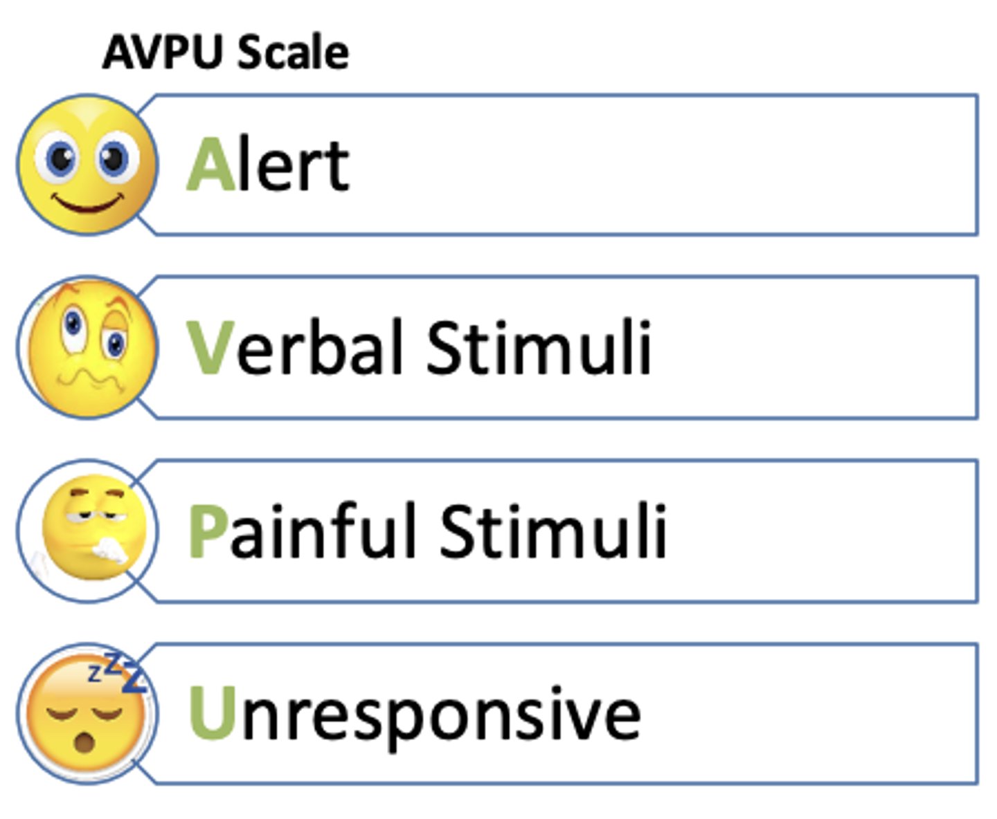 <p>Alert</p><p>Verbal stimuli</p><p>Painful stimuli</p><p>Unresponsive </p>