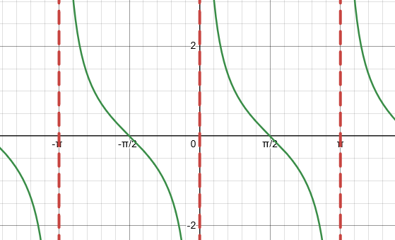 <p>Domain: (0, π)</p><p>Range: (-∞, ∞)</p><p>Period: π / b (Parent Period: π)</p><p>Midline: y = d</p>