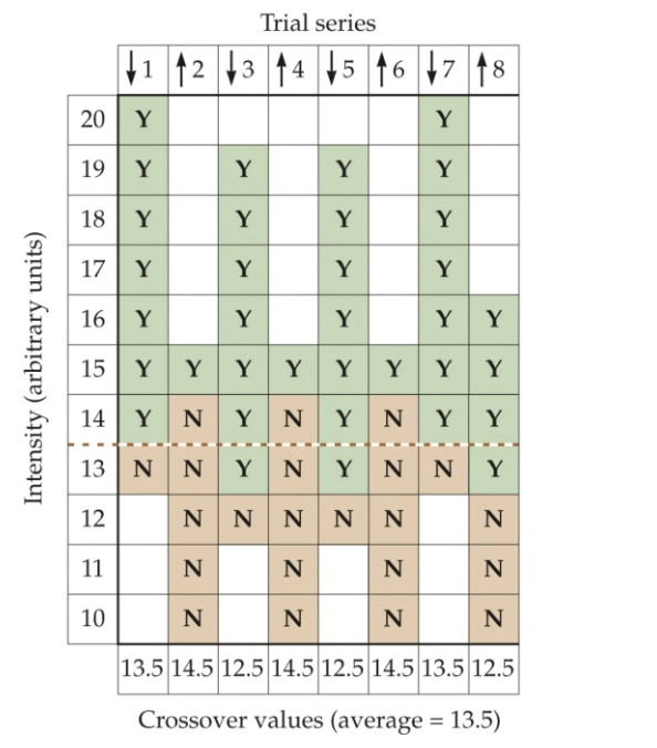 <p>TRUE.</p><ol><li><p>the participant reports not being able to sense it. (Trial 1 on left).</p></li><li><p>the participant reports sensing it. (Trial 2, second from left).</p></li><li><p> averaged to determine the subject’s threshold.</p></li></ol><p></p>