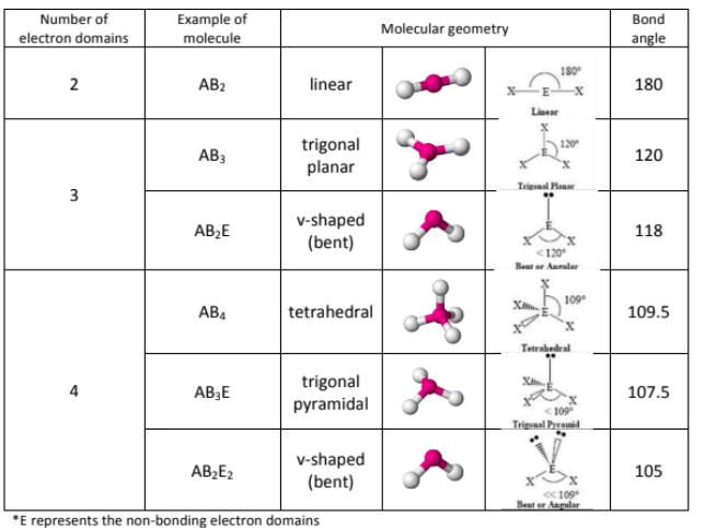 <p>Electron Domain Geometry = Takes into consideration the Lone pairs of electrons<br><br>Molecular Geometry = Does not take into consideration the lone pairs;<br>More electrons pushes the electrons closer together, reducing their bond angle;</p>