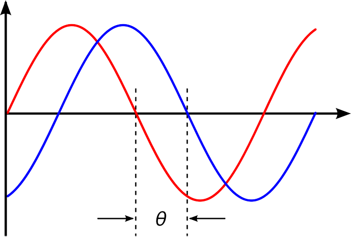 <p>what does how much the lines overlap at the same time represent</p>