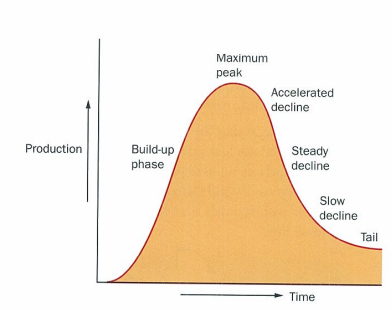 <p>predicts rising build up phase as more oil reserves are discovered and exploited. the peak of productin thne occurs as demand drives production up. decline due to reserves running out which will lead to search for alternative fuels but also a search for new oil reserves that are more expensive to exploit. as tech develops to exploit these difficult reserves, decline could tail for years.</p><p>global peak oil difficult to predict as until recently it wasnt cost effective to extract oil from canada tar sands. increasing price of oil and dev of new tech meant this vast reserve of oil is now being exploited. other devs may extend peak of oil further</p>
