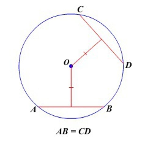 <p>In the same circle, or in congruent circles, two chords are congruent if and only if they are equidistant from the center.</p>