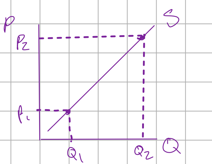 <p>The quantities that sellers will offer for sale at various prices during a given period of time</p>