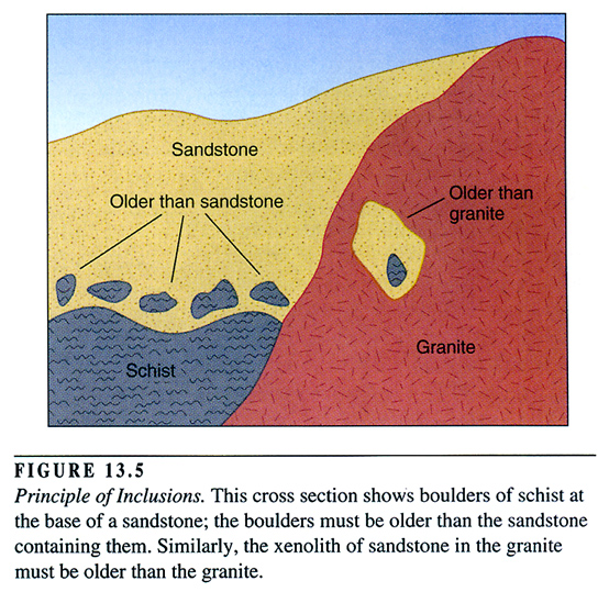 <p>Any rock fragments in the sedimentary layer must be older than the layer. </p>