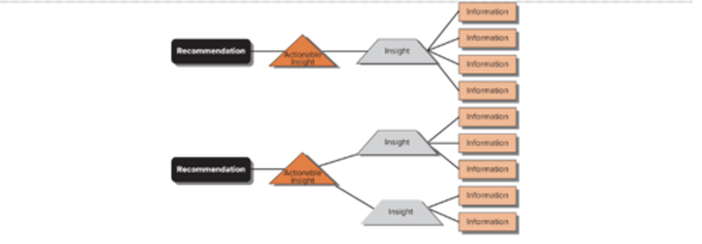 <p>use the process in the picture</p><p>Data → Info → Insights → Actionable Insights → Recommendations</p><p>this is the largest section of any report</p>