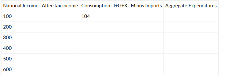 <p><span>The chart below gives the data necessary to make a Keynesian cross diagram. Assume that the tax rate is 0.4 of national income, the MPC out of after-tax income is 0.9, investment is 58, government spending is 60, exports are 40, and imports are 0.1 of after-tax income. What does consumption equal when income equals 600?</span></p>