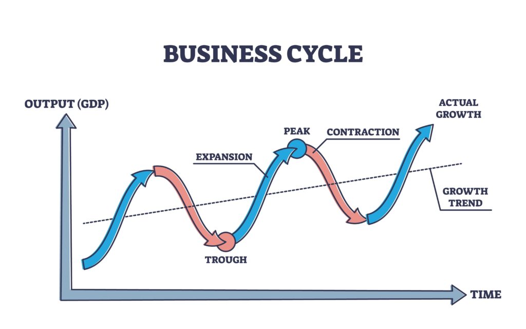 <p>turning point in business cycle where recession/contraction is ending and the economy will soon expand again.</p>