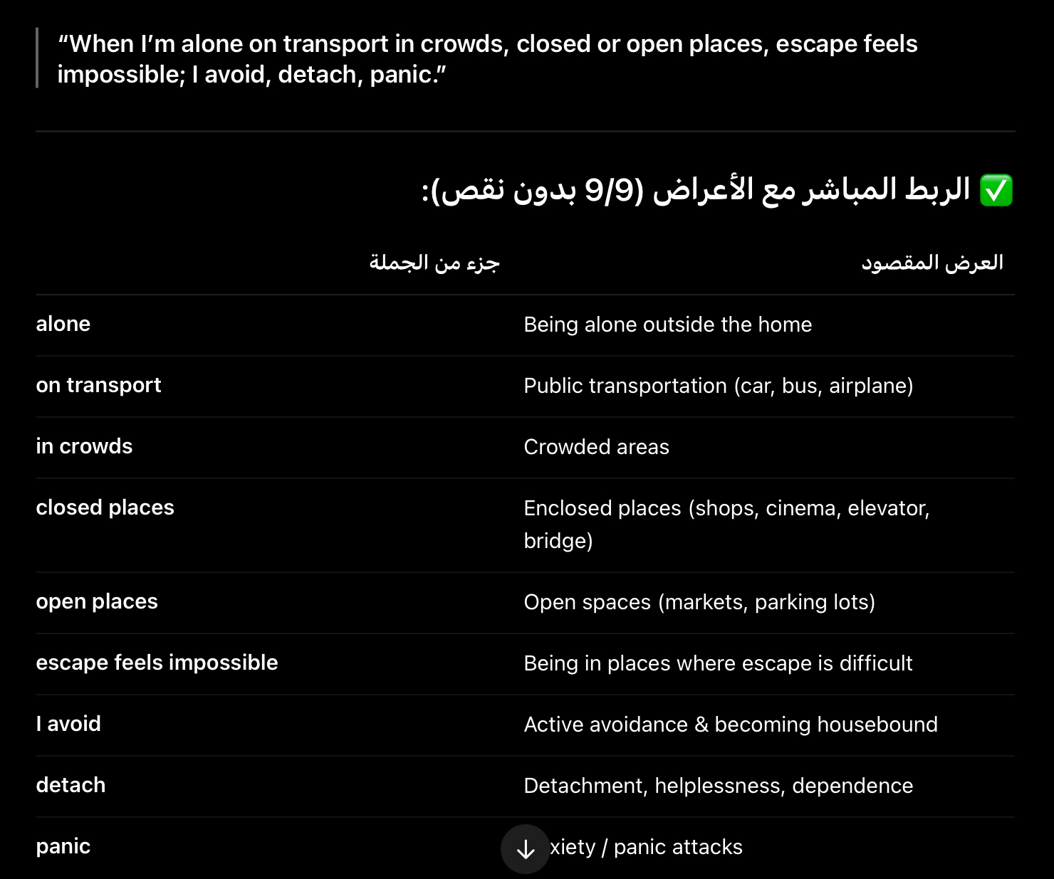 <ul><li><p><span style="color: red;"><strong><span>Actual</span></strong></span><span> or </span><span style="color: yellow;"><strong><span>anticipated</span></strong></span><span> situations</span></p></li></ul><ol><li><p><span style="color: rgb(8, 75, 239);"><strong><span>Being alone outside the home</span></strong></span></p></li><li><p><span style="color: rgb(8, 75, 239);"><strong><span>Using public transportation; traveling in a car, bus, or airplane</span></strong></span></p></li><li><p><span style="color: rgb(8, 75, 239);"><strong><span>being in crowded areas (standing in line)</span></strong></span></p></li><li><p><span style="color: rgb(225, 95, 234);"><strong><span>being in enclosed places such as shops and cinema or being on a bridge جسر or in an elevator.</span></strong></span></p></li><li><p><span style="color: rgb(225, 95, 234);"><strong>being in open spaces; <span>(markets, parking lots)</span></strong></span></p></li><li><p><span style="color: rgb(225, 95, 234);"><strong><span>being in places where escape might be difficult</span></strong></span><span>.</span></p></li><li><p><span style="color: rgb(140, 222, 66);"><strong><span>Active avoidance of all fear-provoking situations and becoming housebound for prolonged periods.</span></strong></span></p></li><li><p><span style="color: rgb(140, 222, 66);"><strong><span>Feelings of detachment or estrangement غربةfrom others, feelings of helplessness, and dependence upon others.</span></strong></span></p></li><li><p><span style="color: rgb(140, 222, 66);"><strong><span>Anxiety or panic attack (acute severe anxiety).</span></strong></span></p></li></ol><p></p>