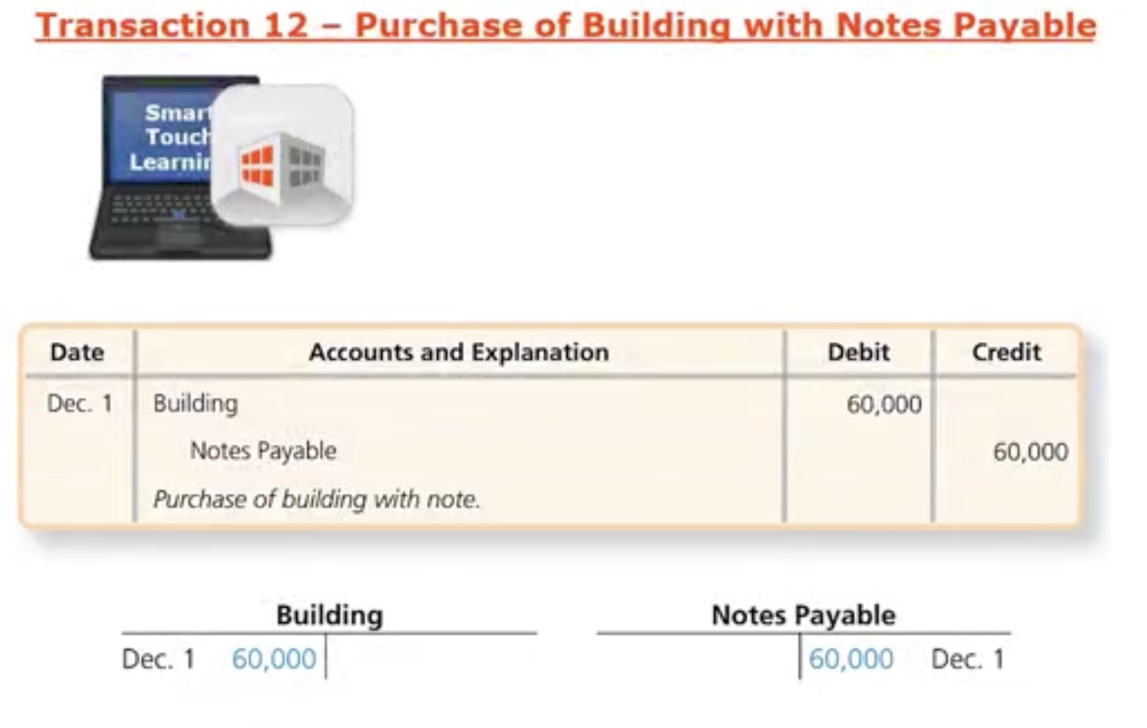 <p>Ex: On Dec1st Smart Touch Learning purchases a building that can be used as office space in the future, but they do not have 60k cash on hand to be paid for that building— instead they will sign a Notes Payable= A formal written agreement to pay a sum in the future, usually with interest attach to it. In this case Smart TL will write a 60k promise to note and going to give that in exchange to purchase an office building.</p><ul data-type="taskList"><li data-checked="false" data-type="taskItem"><label><input type="checkbox"><span></span></label><div><p>Building account is an asset because it provides a future economic benefit and all asset increase on the debit side</p></div></li><li data-checked="false" data-type="taskItem"><label><input type="checkbox"><span></span></label><div><p>Just like an account payable a Notes Payable is a debt or promise to pay in the future (liability) which is increasing on the credit side</p></div></li></ul><p></p>