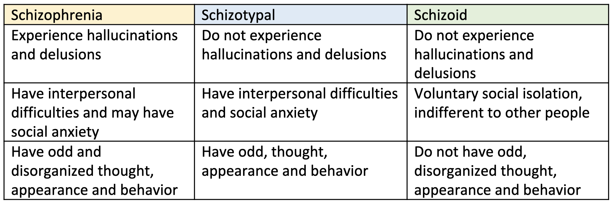 <p>Cluster A Personality Disorder</p><p>= social isolation and indifference toward other people</p><p></p><ol><li><p>symptoms</p></li></ol><ul><li><p>often people with it are described as cold or withdrawn</p></li><li><p>rarely have close relationships with other people</p></li><li><p>may be preoccupied with introspection and fantasy</p></li><li><p>Lack of interest in social or personal relationships, preferring to be alone</p></li><li><p>Limited range of emotional expression</p></li><li><p>Inability to take pleasure in most activities</p></li><li><p>Inability to pick up normal social cues</p></li><li><p>Appearance of being cold or indifferent to others</p></li><li><p>Little or no interest in having sex with another person</p></li></ul><ol start="2"><li><p>prognosis</p></li></ol><ul><li><p>Schizoid personality disorder is a long-term (chronic) illness that usually does not improve much over time. Social isolation often prevents the person from asking for help or support</p></li></ul><ol start="3"><li><p>any differences by demographic group?</p></li></ol><p></p><ul><li><p>affects slightly more men than women</p></li></ul>