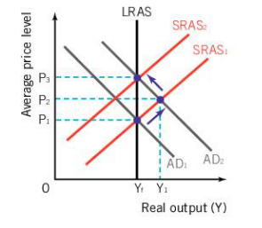 <ul><li><p>AD shifts right for whatever reason</p></li><li><p>SRAS shifts left as CoP for firms rises</p></li><li><p>the rise in output provides no real gain so the economy reverts to Yfe at P3</p></li></ul><p></p>