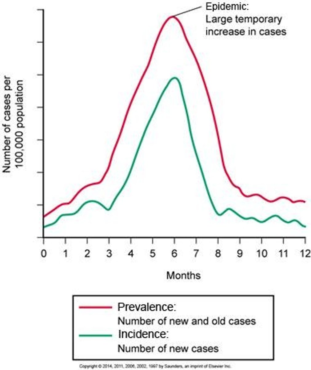 <p>A higher number of expected cases of an infectious disease occurring within an area.</p>