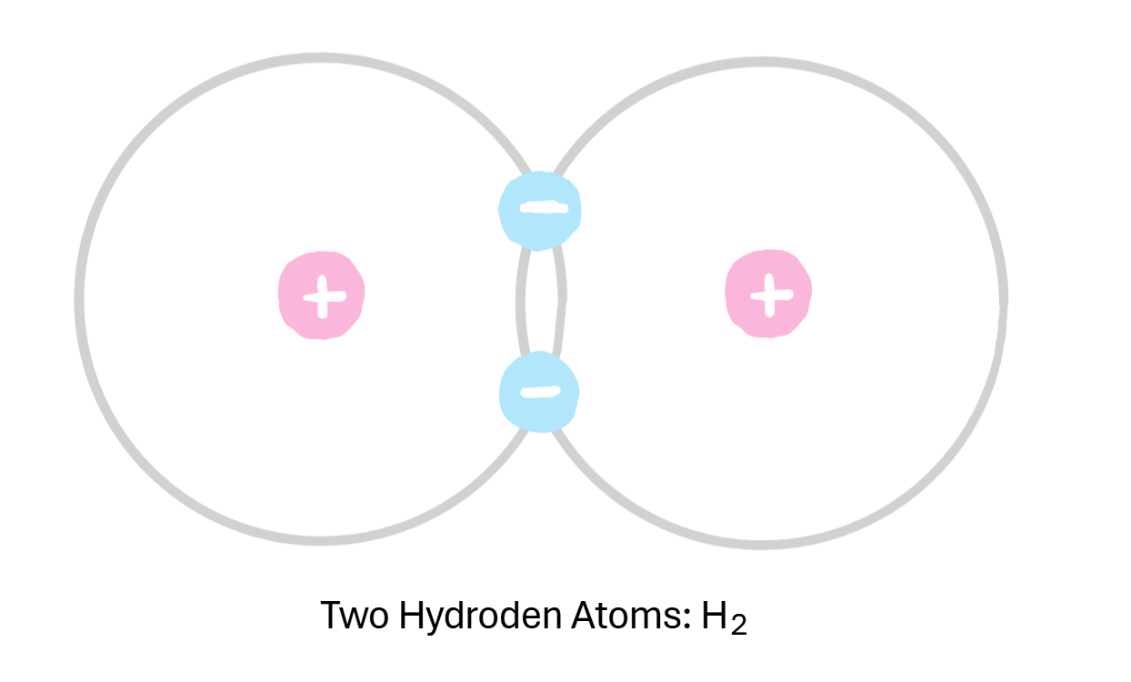 <p>two atoms share their electrons </p>