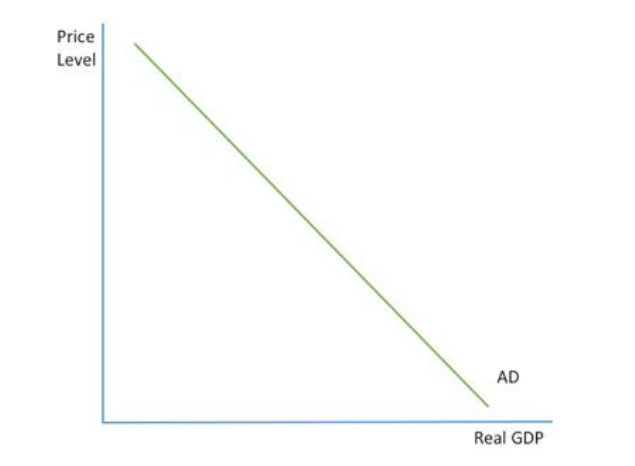 <p><u>Reasons it is downward sloping</u>:</p><ul><li><p><strong><em>Interest rate effect</em></strong>: at higher price levels, there are <strong><em>higher interest rates</em></strong>, which <strong>reduces </strong><em>investments </em>+ acts as an <em>incentive </em>for households to <strong>save</strong></p></li><li><p><strong><em>Wealth effect</em></strong>: as price levels increase<strong>, purchasing power</strong> of households <strong><em>decrease</em></strong>, so AD falls</p></li><li><p><strong><em>The exchange rate effect</em></strong>: as price levels <em>fall</em>, interest rates <em>fall</em>, which <strong><em>lowers</em></strong> exchange rate. This makes goods/services <strong><em>more attractive</em></strong> abroad so <strong><em>exports </em>increase </strong>+ increasing <strong><em>real GDP</em></strong></p></li></ul><p></p>