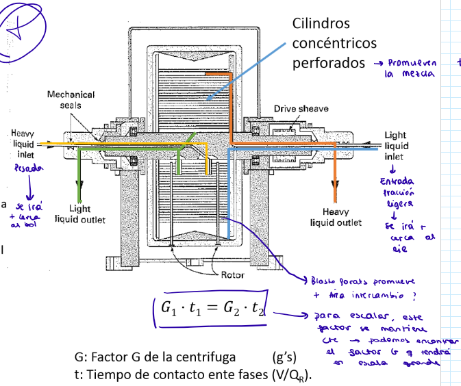 <ul><li><p>Tiempo de contacto bajo (material inestable)</p></li><li><p>Equipo pequeño</p></li><li><p>Específico para líquidos con poca diferencia de densidades</p></li><li><p>Se usa para la recuperación de antibióticos </p></li><li><p>Indicado para evitar posibles emulsiones</p></li><li><p>Separación de líquidos con densidades similares</p></li><li><p>Alimentación de la fase pesada en el centro. La fuerza centrífuga los desplaza hasta las paredes pasando a través de la fase ligera</p></li></ul><p></p>