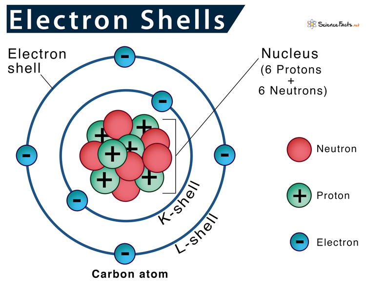 <ul><li><p><mark data-color="blue">Electron shells</mark>  (this concept came from Bohr which was later discovered to be an electron cloud)</p></li><li><p>Electrons move around nucleus at varying distances, which corresponds to varying levels of <u>electrical potential energy</u></p><ul><li><p>electrons <strong>closer</strong> to nucleus at <strong>lower</strong> energy levels</p></li><li><p>electrons <strong>further</strong> out have <strong>higher</strong> energy</p></li></ul></li><li><p>Electrons furthest from nucleus interact strongest with surrounding environment because weakest interaction with nucleus</p></li></ul>